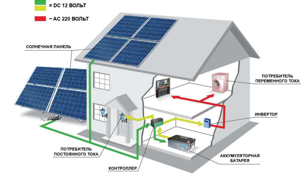 Энергосистема на солнечных панелях